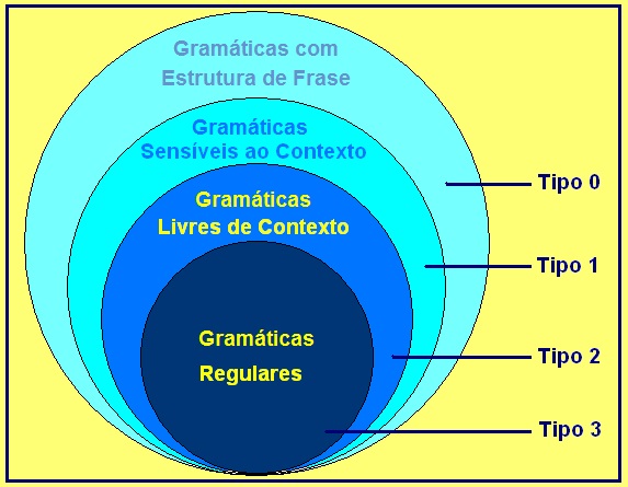 Hierarquia de Chomsky