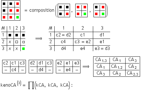 CA Theory