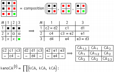 CA Theory