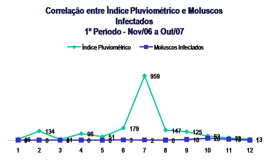 Análise da Relação entre a Pluviometria e o Biomphalaria Glabrata