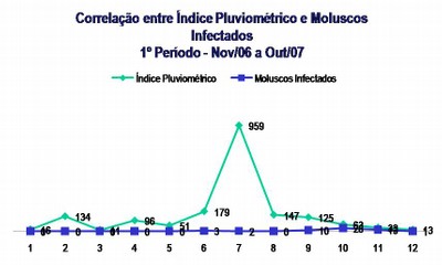 Análise da Relação entre a Pluviometria e o Biomphalaria Glabrata